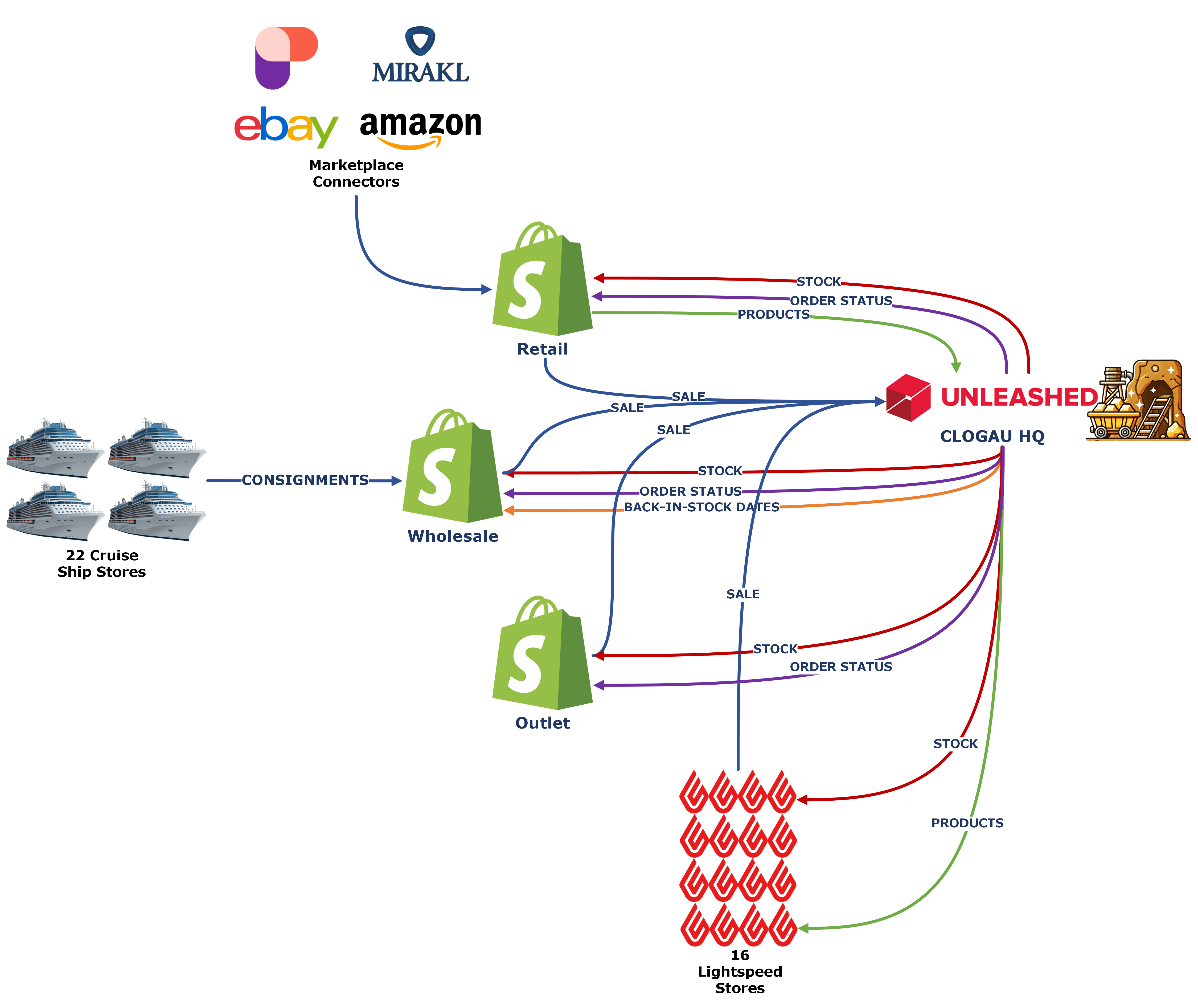 A diagram of Clogau's integrations.