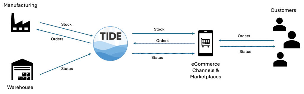 Diagram of how TIDEConnects integrates e-commerce systems.